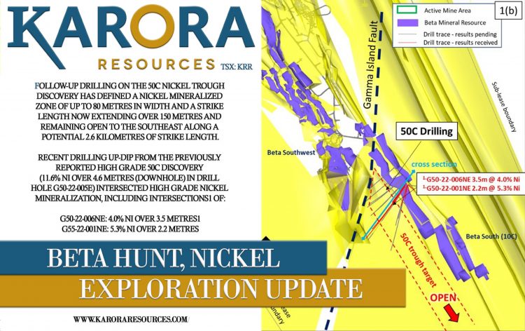 Karora Announces High Grade Nickel Results from the 50C Nickel Trough at Beta Hunt with Intersections of 5.3% Nickel over 2.2 metres and 4.0% Nickel over 3.5 metres, Extending the Zone to over 80 metres in Width